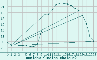 Courbe de l'humidex pour Sant Quint - La Boria (Esp)
