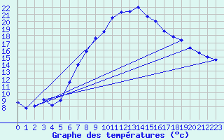 Courbe de tempratures pour Rostherne No 2