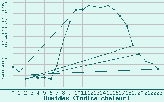 Courbe de l'humidex pour Jaca