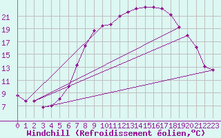 Courbe du refroidissement olien pour Weiden
