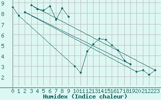 Courbe de l'humidex pour Abed