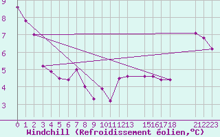 Courbe du refroidissement olien pour Reipa