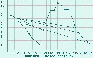 Courbe de l'humidex pour Verneuil (78)