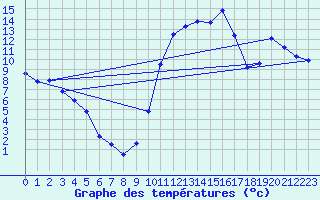 Courbe de tempratures pour Le Luc - Cannet des Maures (83)