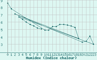 Courbe de l'humidex pour Uccle