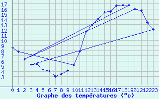 Courbe de tempratures pour Kouchibouguac