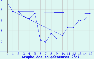 Courbe de tempratures pour Kekesteto