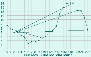 Courbe de l'humidex pour Bruxelles (Be)