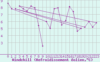 Courbe du refroidissement olien pour Pilatus
