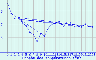 Courbe de tempratures pour Deva