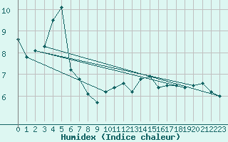 Courbe de l'humidex pour La Fretaz (Sw)