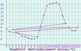 Courbe du refroidissement olien pour Bordeaux (33)