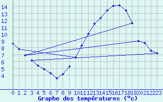 Courbe de tempratures pour Connerr (72)