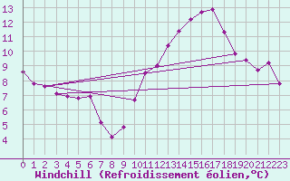 Courbe du refroidissement olien pour Rochegude (26)