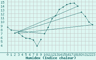 Courbe de l'humidex pour Anvers (Be)