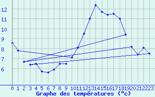 Courbe de tempratures pour Langres (52) 