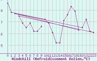 Courbe du refroidissement olien pour Limoges (87)
