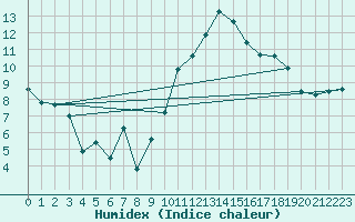 Courbe de l'humidex pour Bourg-Saint-Andol (07)