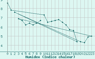 Courbe de l'humidex pour Palacios de la Sierra