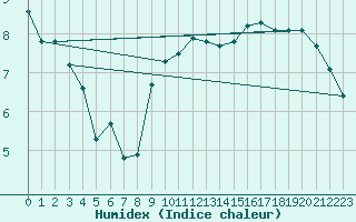 Courbe de l'humidex pour Varennes-le-Grand (71)