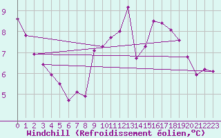 Courbe du refroidissement olien pour Saint-Sorlin-en-Valloire (26)