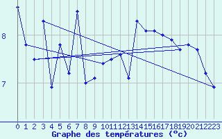 Courbe de tempratures pour Grimsel Hospiz