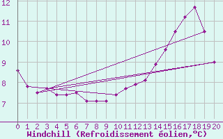 Courbe du refroidissement olien pour Les Herbiers (85)