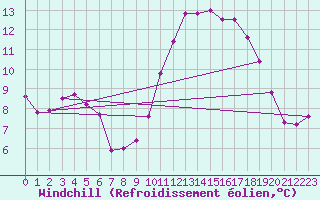 Courbe du refroidissement olien pour Angliers (17)