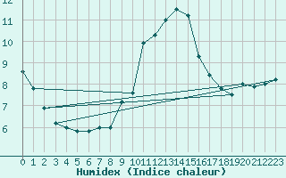 Courbe de l'humidex pour Chambry / Aix-Les-Bains (73)