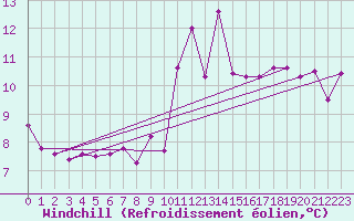 Courbe du refroidissement olien pour Laqueuille (63)