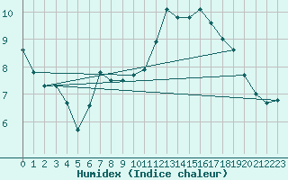 Courbe de l'humidex pour Les Eplatures - La Chaux-de-Fonds (Sw)