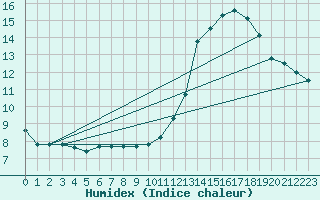 Courbe de l'humidex pour Gurande (44)