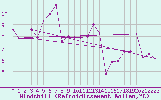 Courbe du refroidissement olien pour Veiholmen