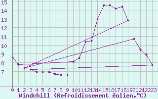 Courbe du refroidissement olien pour Challes-les-Eaux (73)