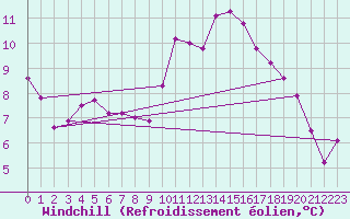 Courbe du refroidissement olien pour Cap Ferret (33)