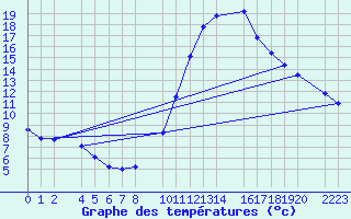 Courbe de tempratures pour Bujarraloz