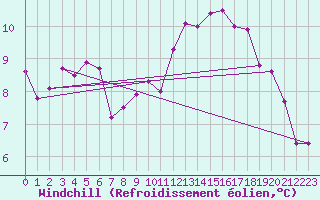 Courbe du refroidissement olien pour Magnanville (78)