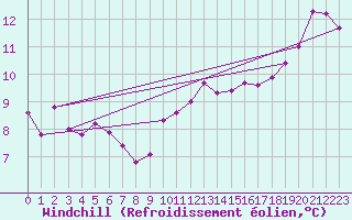 Courbe du refroidissement olien pour Amiens - Dury (80)