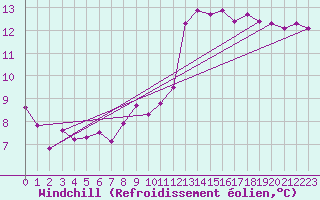 Courbe du refroidissement olien pour Amiens - Dury (80)