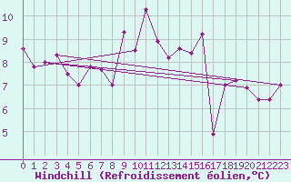 Courbe du refroidissement olien pour Lanvoc (29)