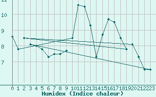 Courbe de l'humidex pour Pommelsbrunn-Mittelb