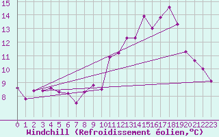 Courbe du refroidissement olien pour Mont-Rigi (Be)