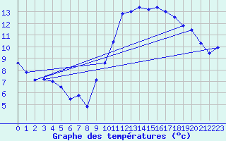 Courbe de tempratures pour Lanvoc (29)