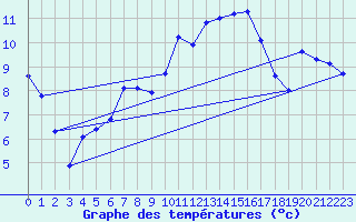 Courbe de tempratures pour Beerse (Be)