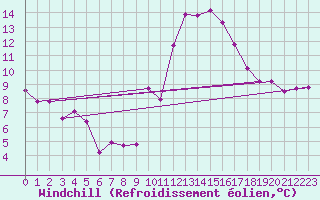 Courbe du refroidissement olien pour Lisbonne (Po)