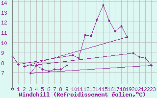 Courbe du refroidissement olien pour Le Puy - Loudes (43)
