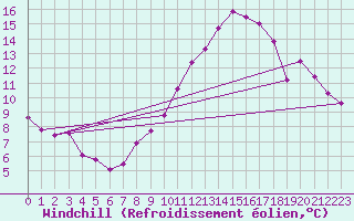 Courbe du refroidissement olien pour Gersau