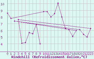 Courbe du refroidissement olien pour Fribourg (All)