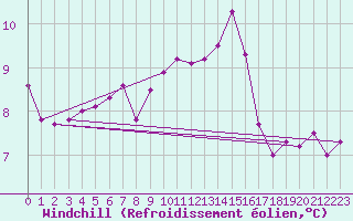 Courbe du refroidissement olien pour Fokstua Ii