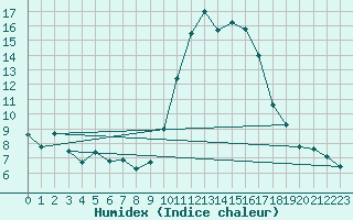 Courbe de l'humidex pour Cerisiers (89)